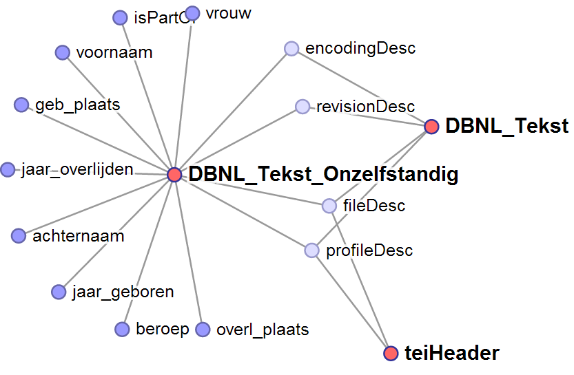 examples/teiHeader-DBNL.png